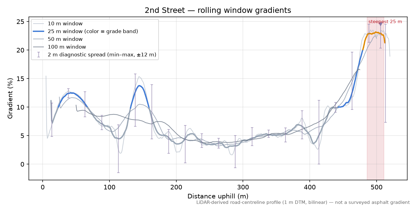 2nd Street rolling gradient profile