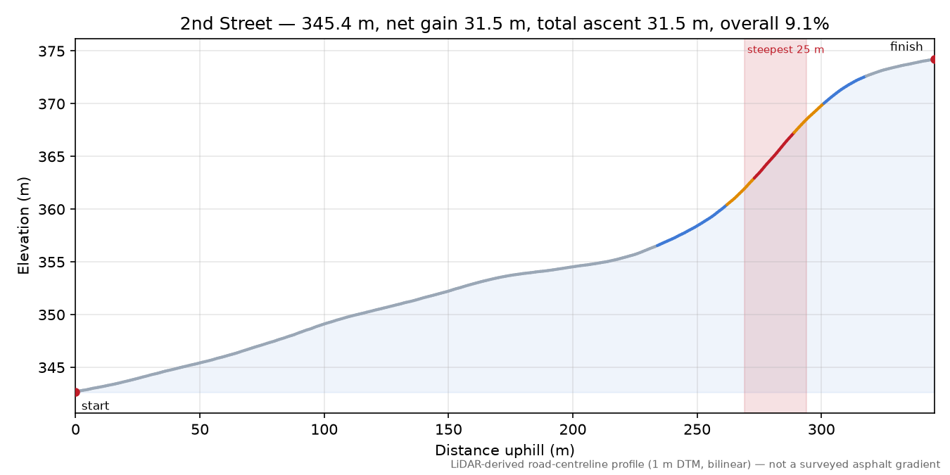 2nd Street elevation profile