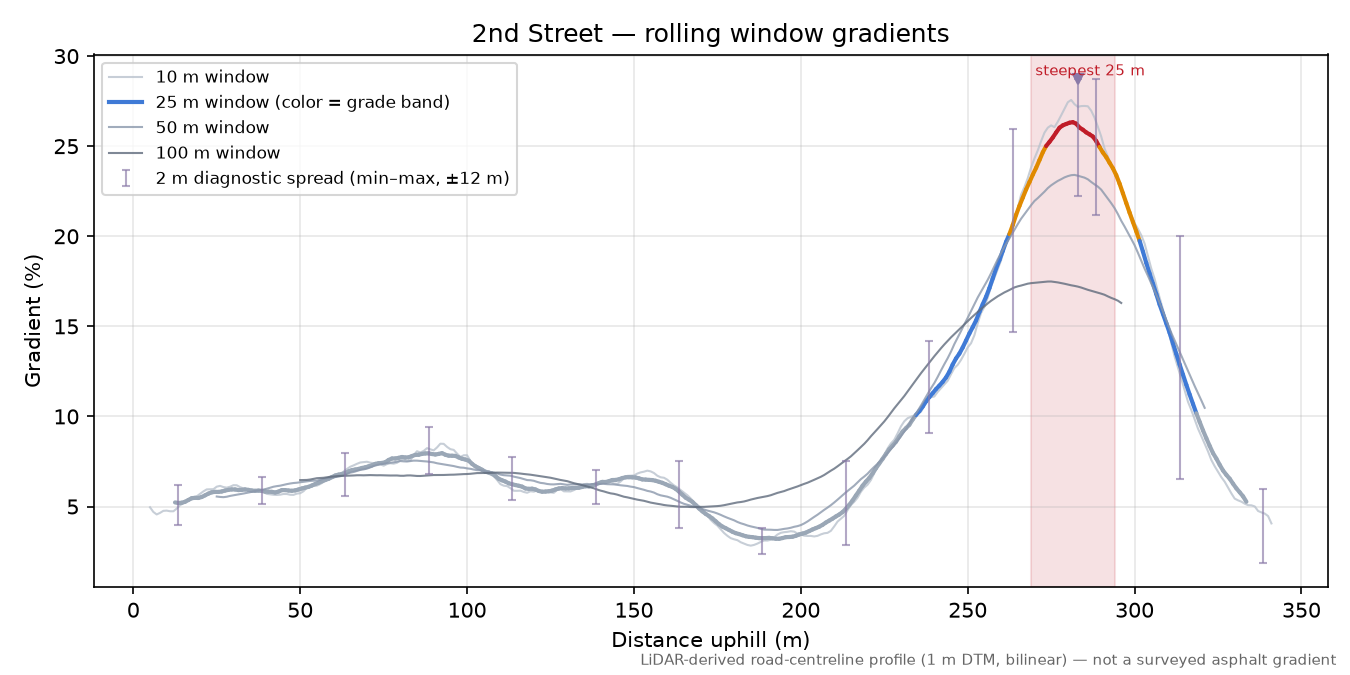 2nd Street rolling gradient profile