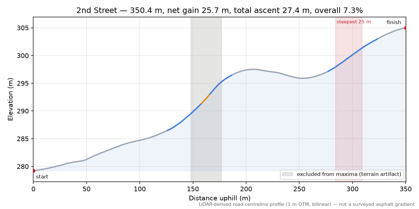 2nd Street elevation profile