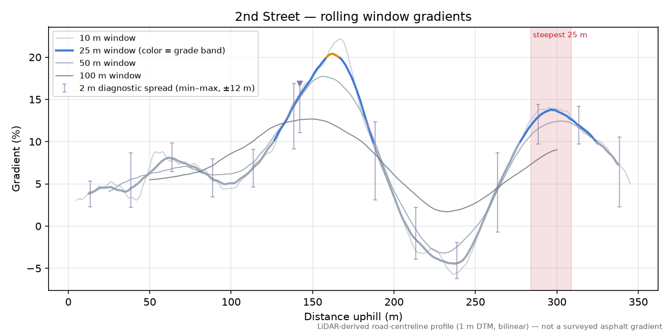 2nd Street rolling gradient profile