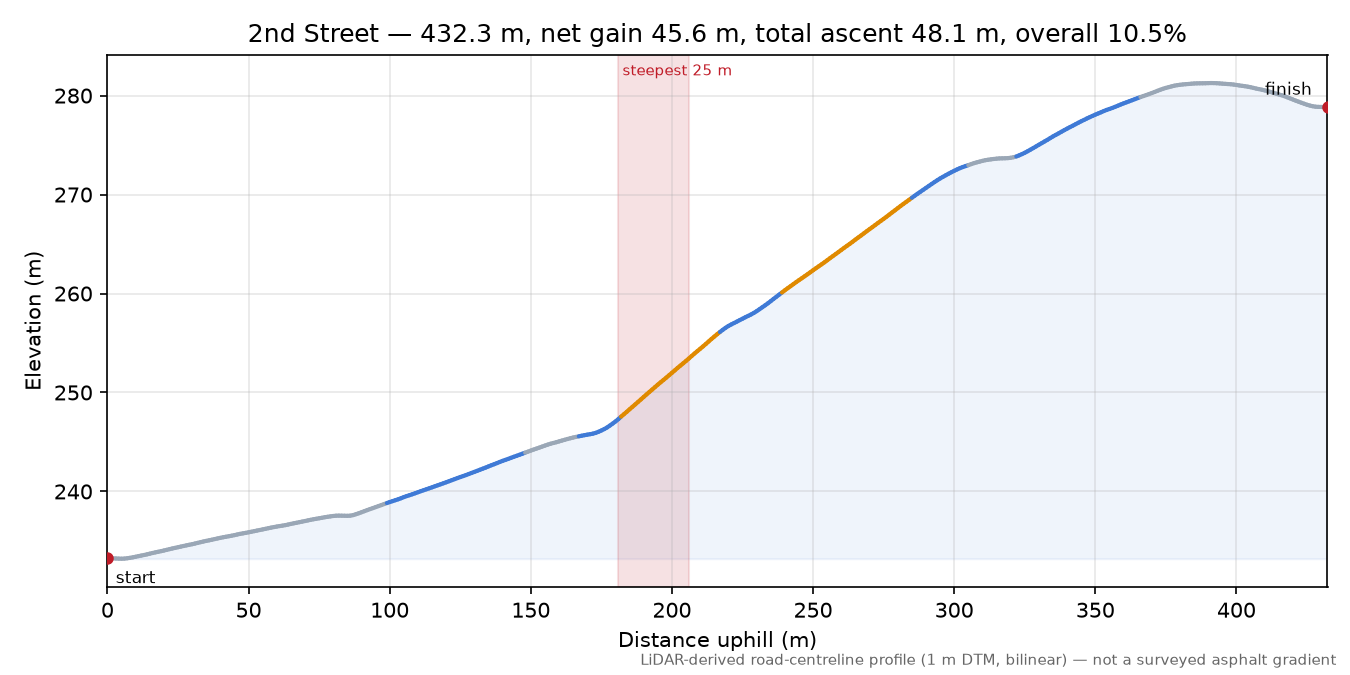2nd Street elevation profile