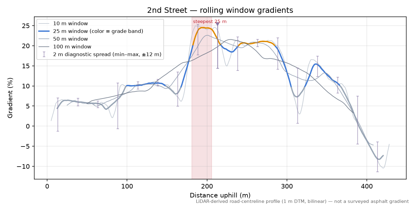 2nd Street rolling gradient profile