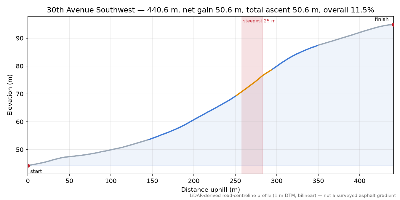 30th Avenue Southwest elevation profile