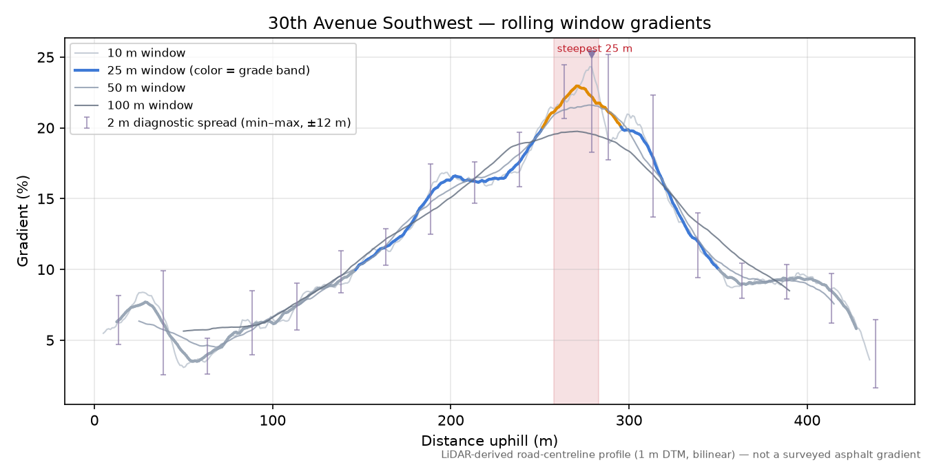 30th Avenue Southwest rolling gradient profile