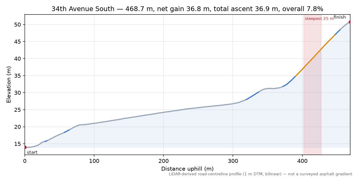 34th Avenue South elevation profile