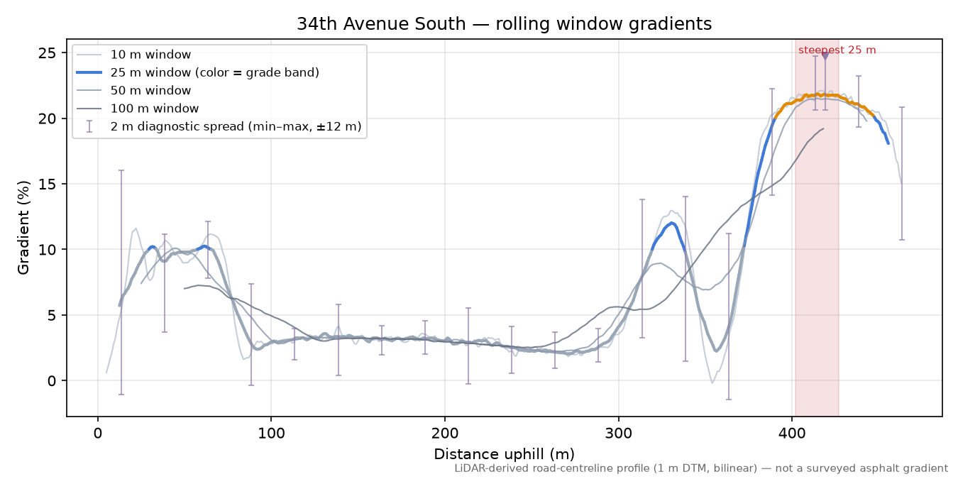 34th Avenue South rolling gradient profile