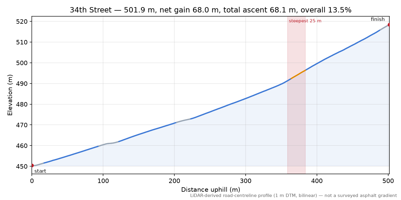 34th Street elevation profile