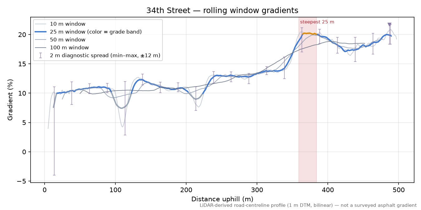 34th Street rolling gradient profile