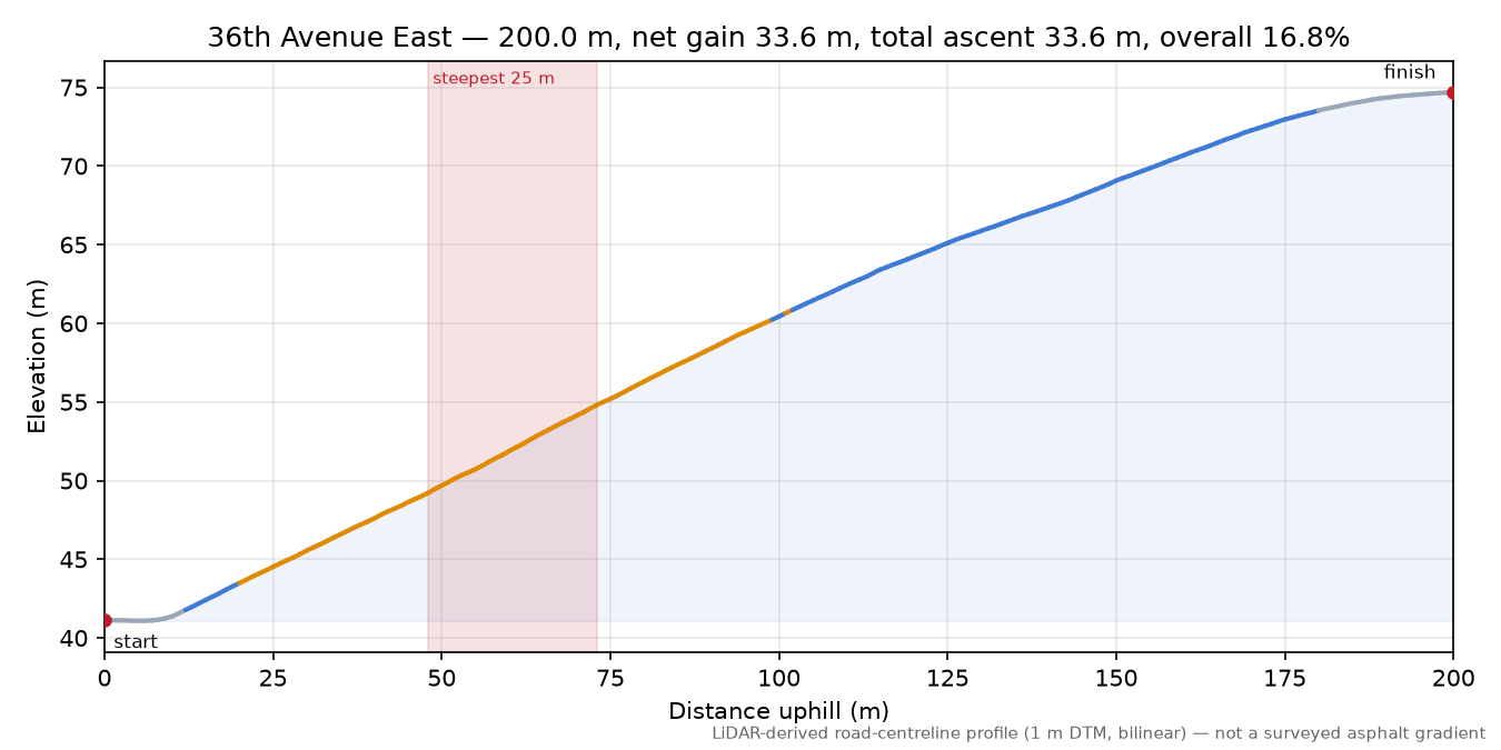 36th Avenue East elevation profile