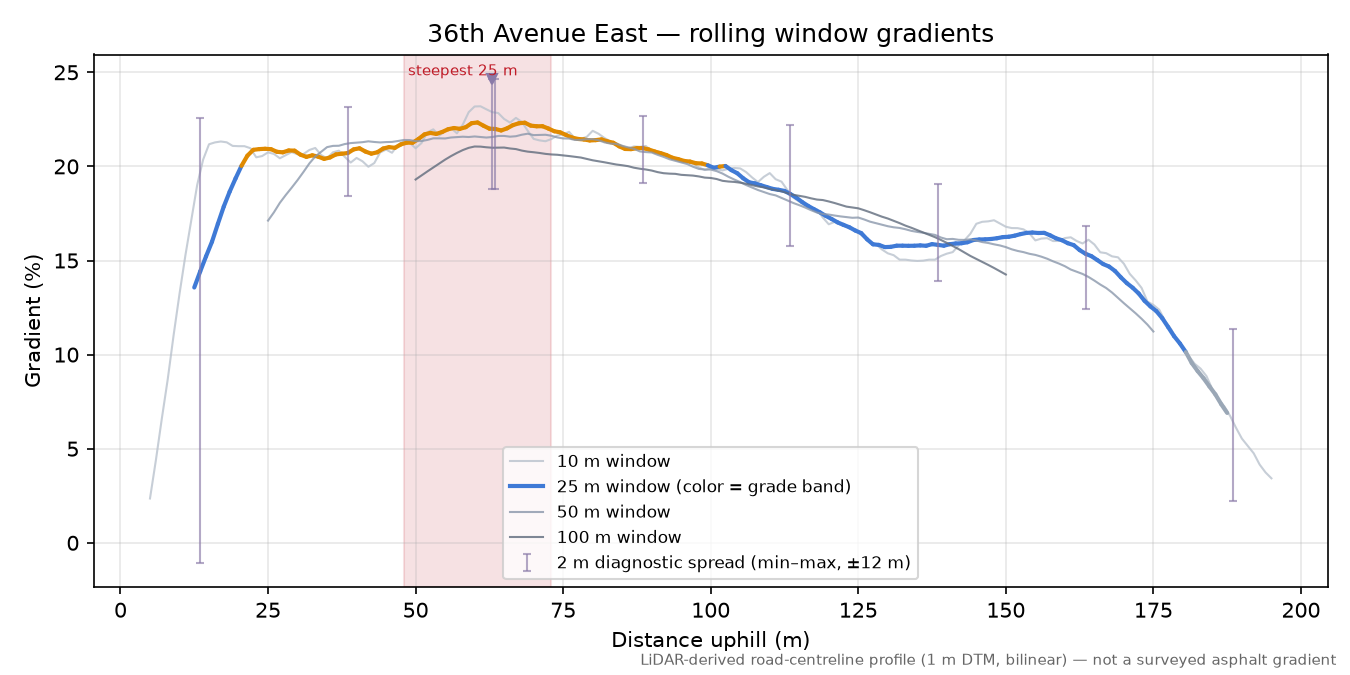 36th Avenue East rolling gradient profile