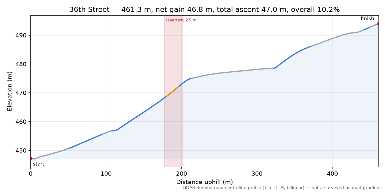 36th Street elevation profile