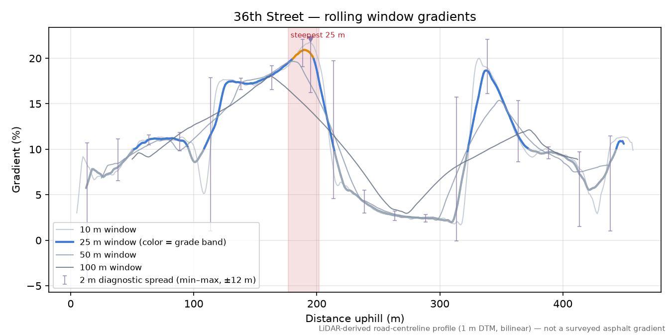 36th Street rolling gradient profile