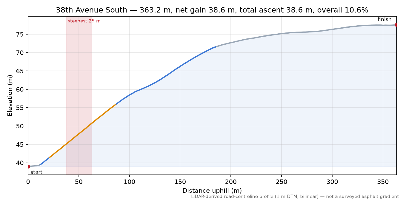 38th Avenue South elevation profile