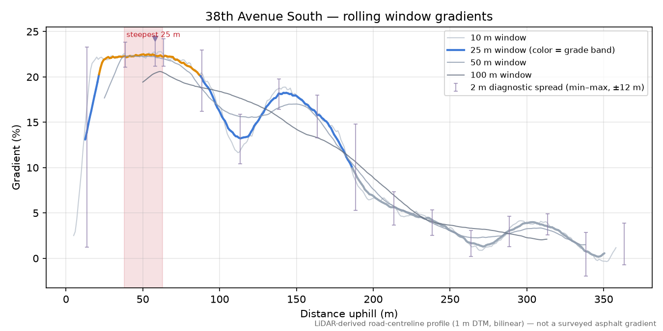 38th Avenue South rolling gradient profile