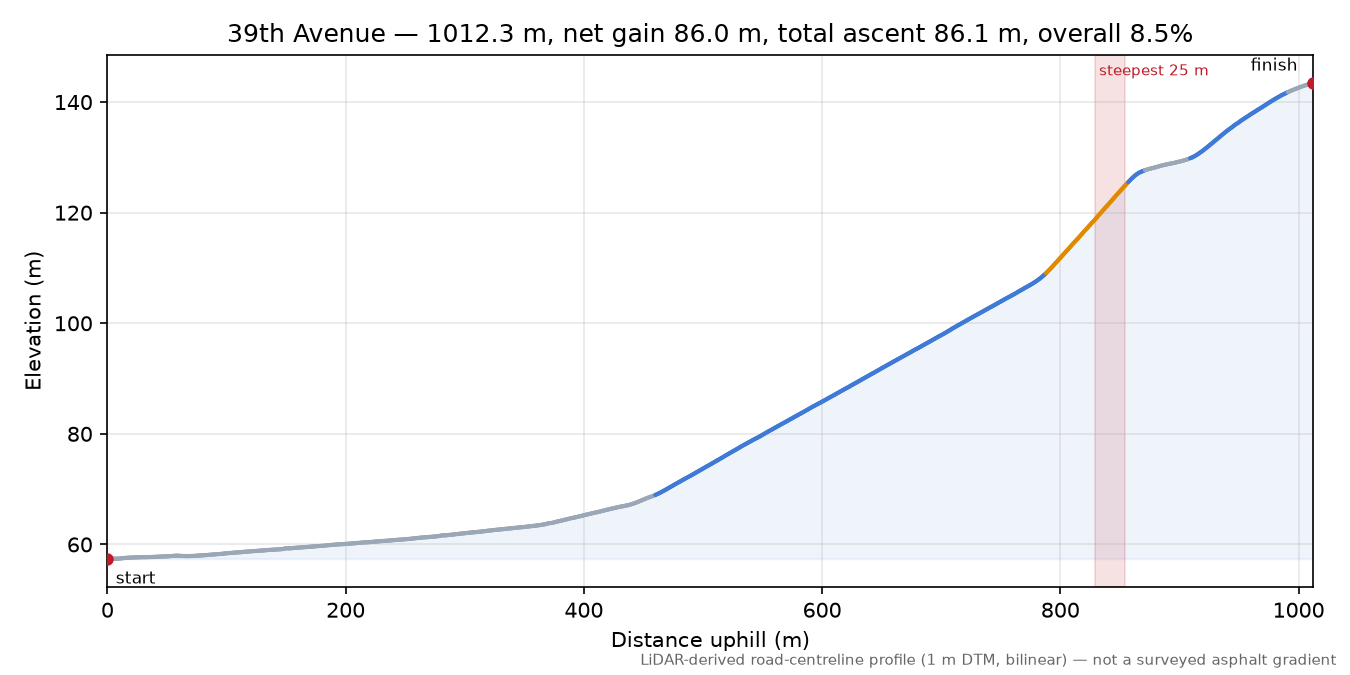 39th Avenue elevation profile