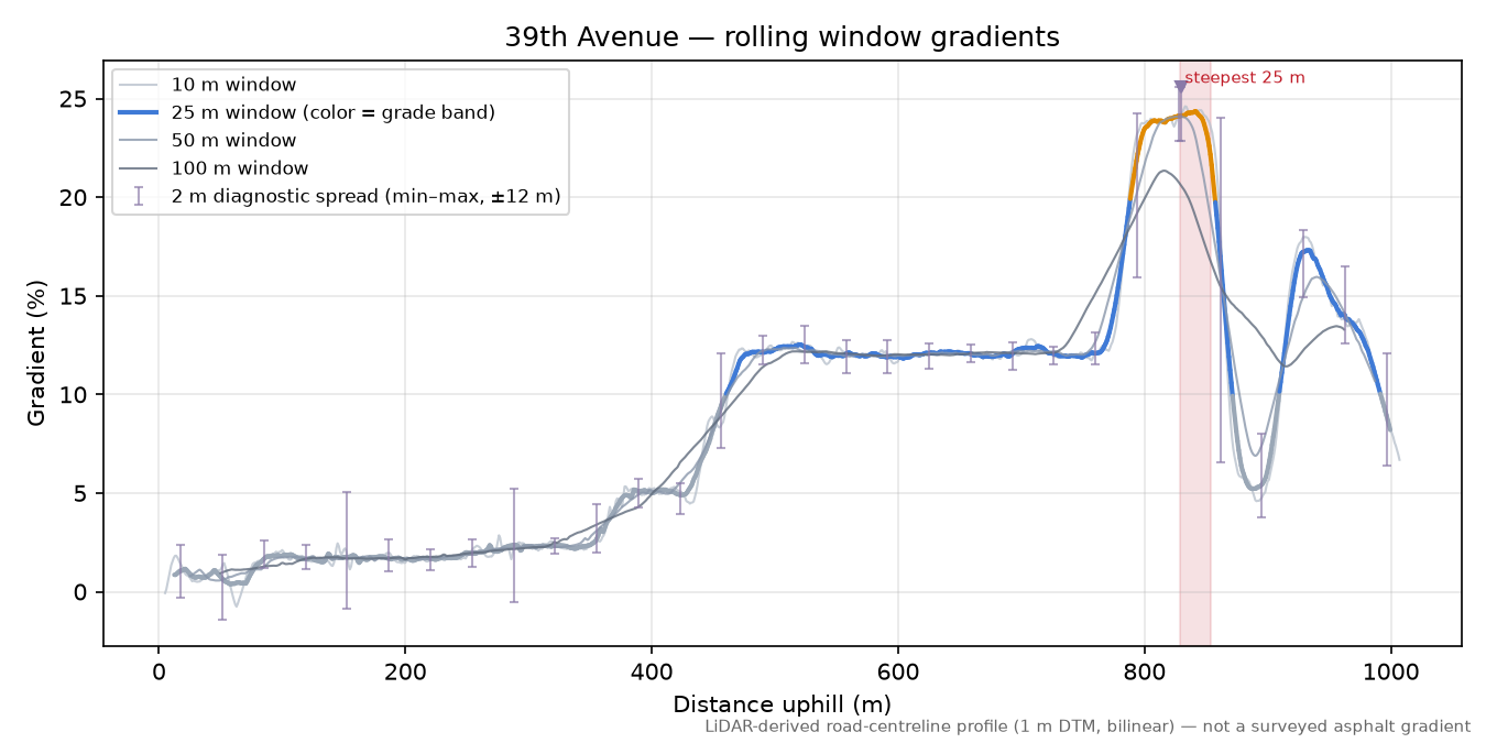 39th Avenue rolling gradient profile