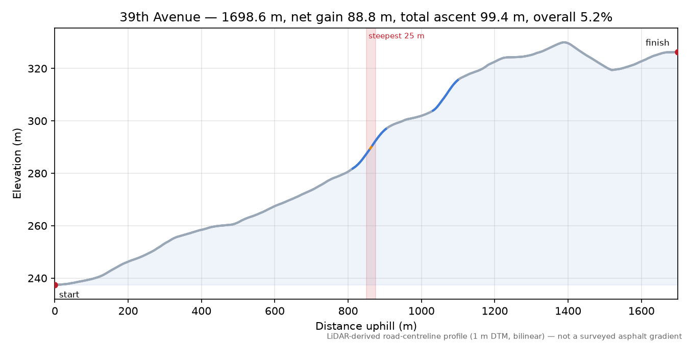 39th Avenue elevation profile