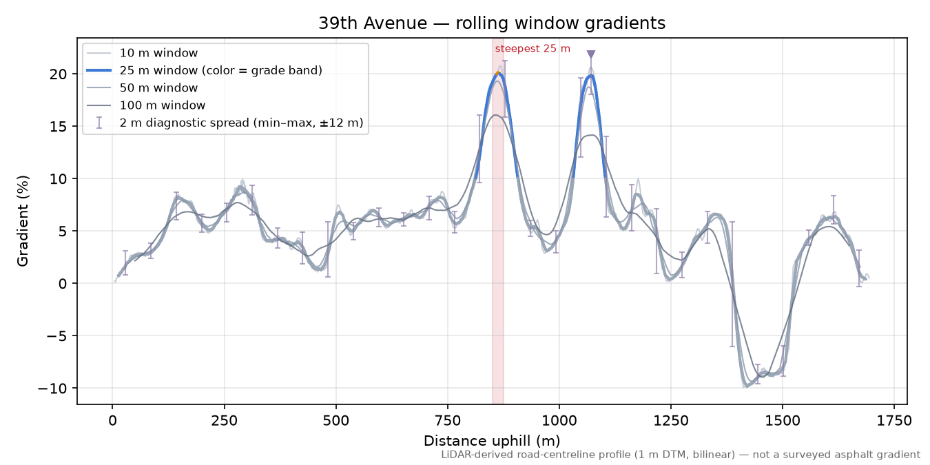39th Avenue rolling gradient profile