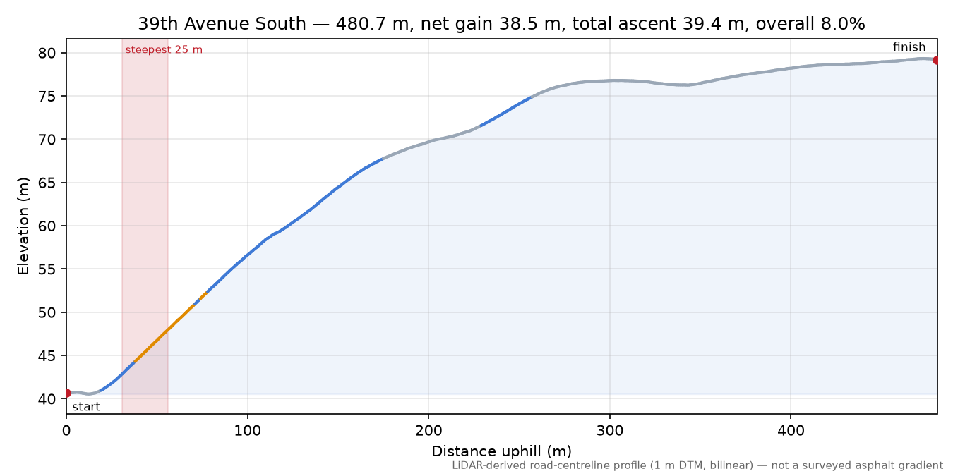 39th Avenue South elevation profile