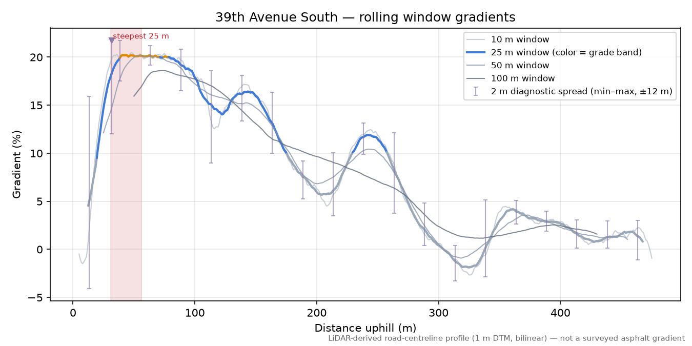 39th Avenue South rolling gradient profile