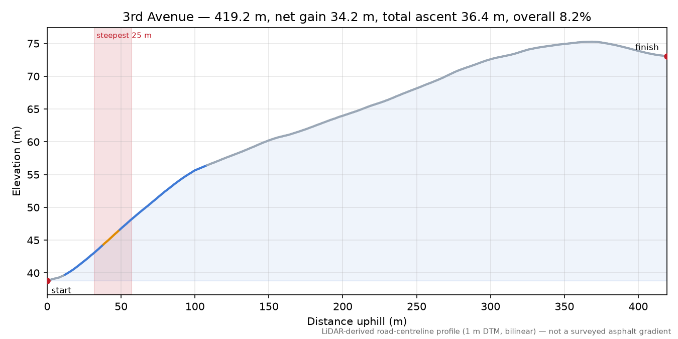 3rd Avenue elevation profile