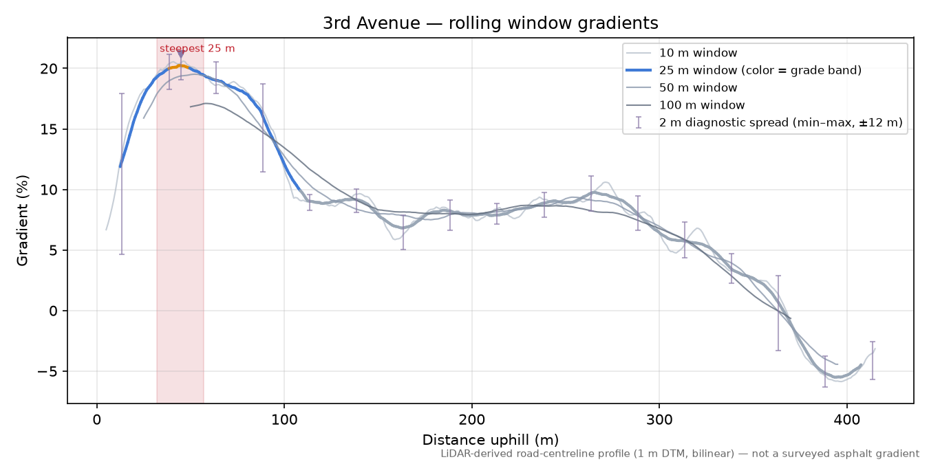3rd Avenue rolling gradient profile