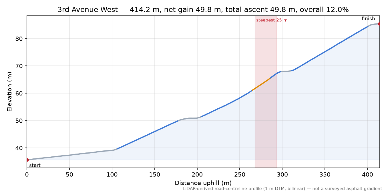3rd Avenue West elevation profile
