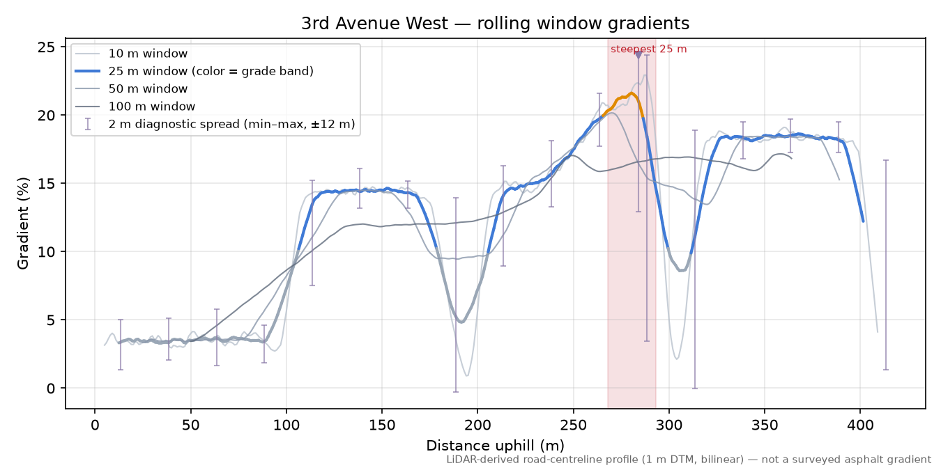 3rd Avenue West rolling gradient profile