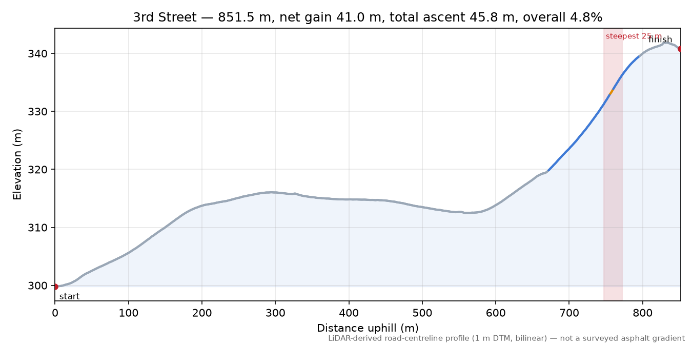 3rd Street elevation profile
