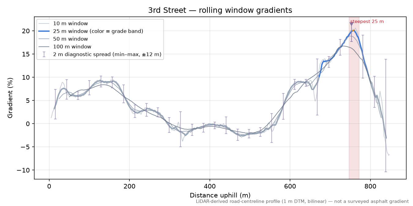 3rd Street rolling gradient profile