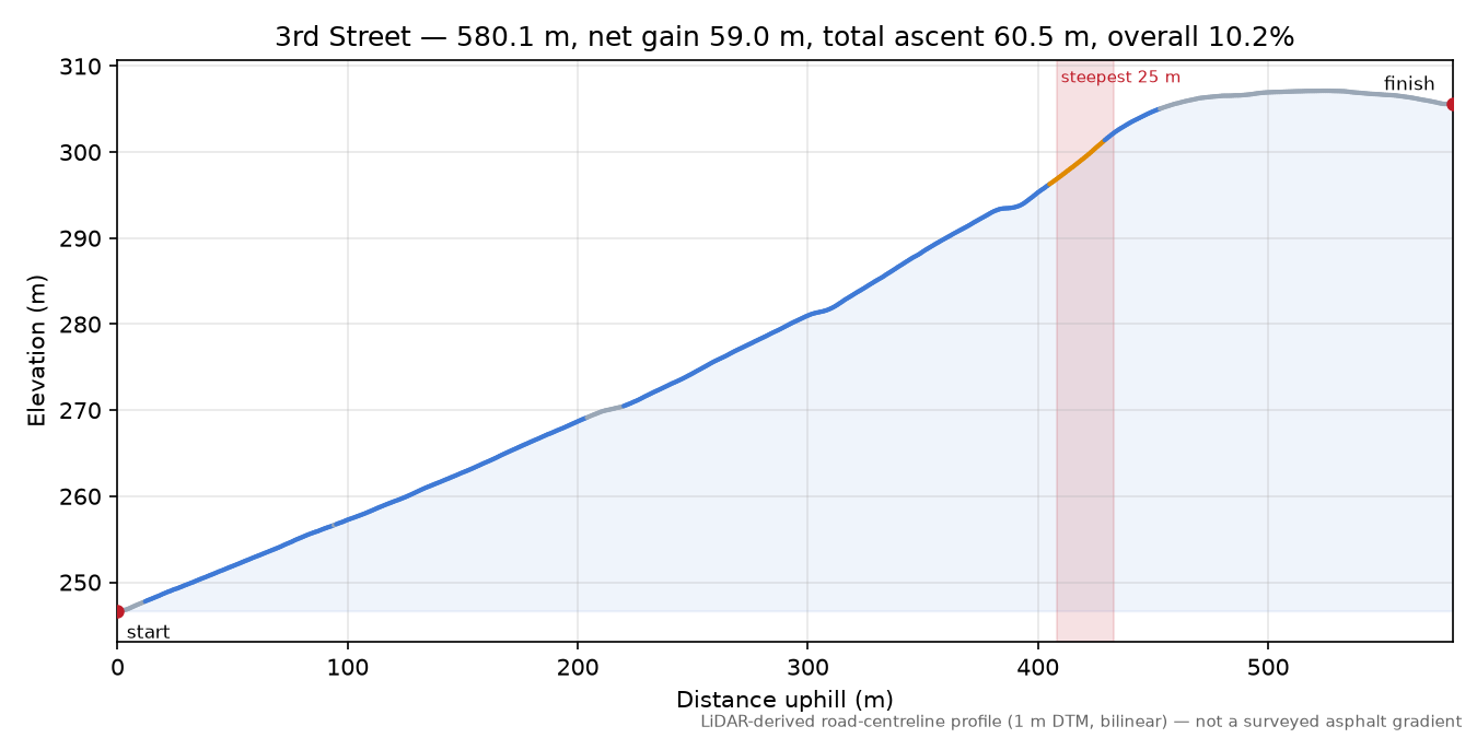 3rd Street elevation profile