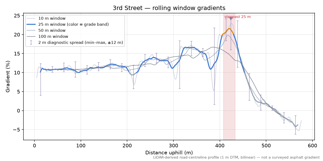 3rd Street rolling gradient profile