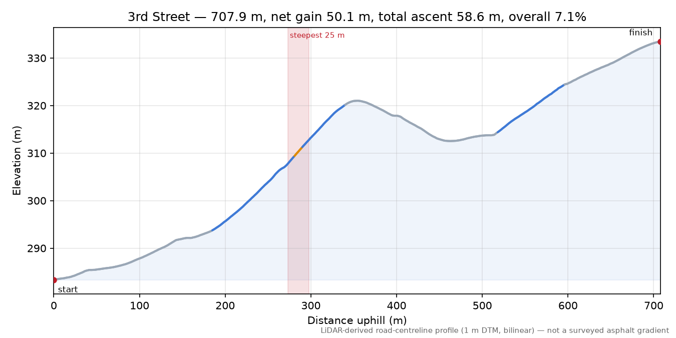 3rd Street elevation profile