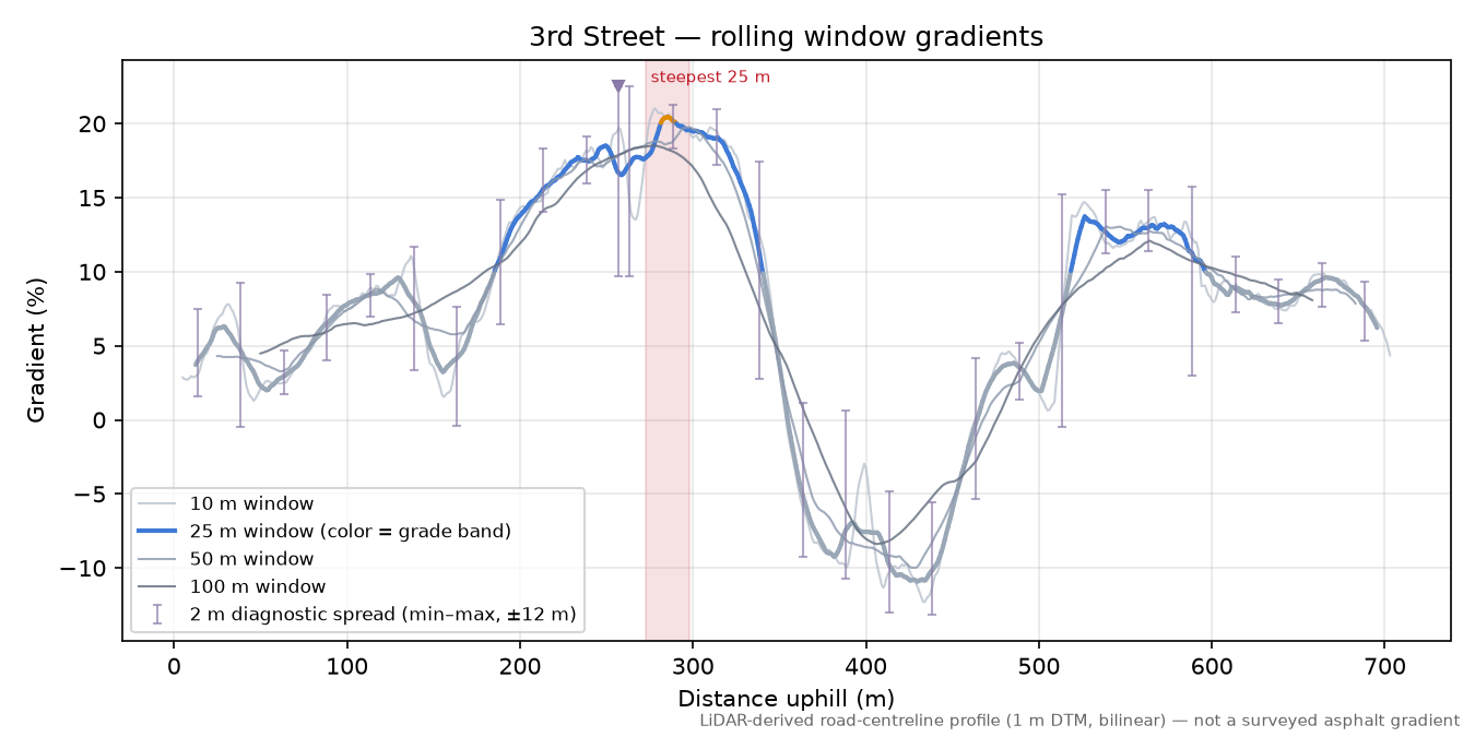 3rd Street rolling gradient profile
