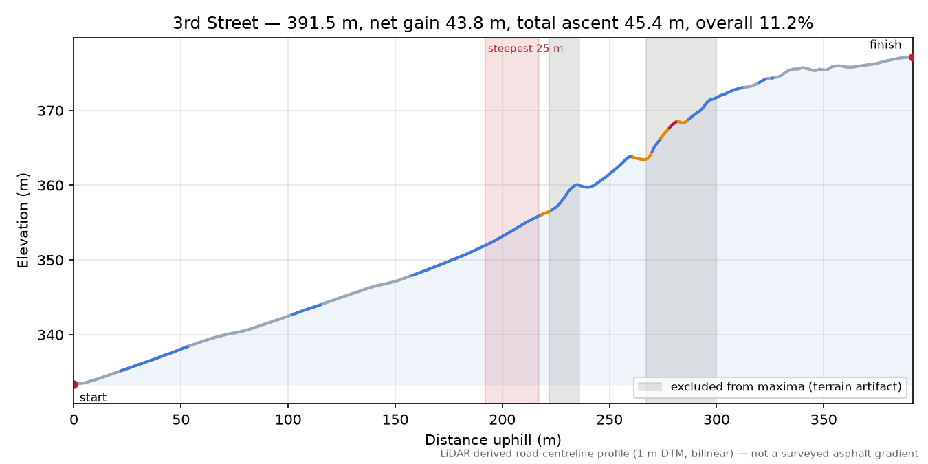 3rd Street elevation profile