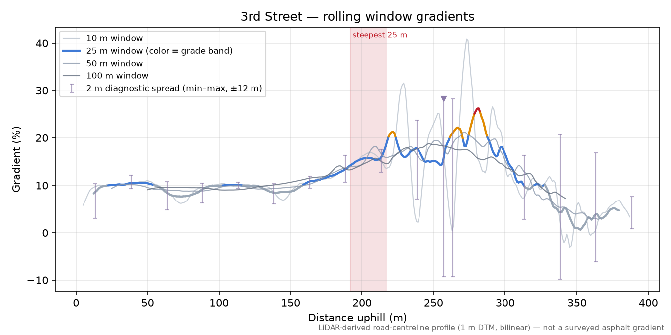 3rd Street rolling gradient profile