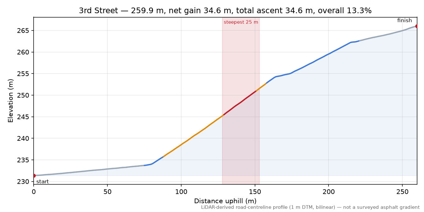3rd Street elevation profile