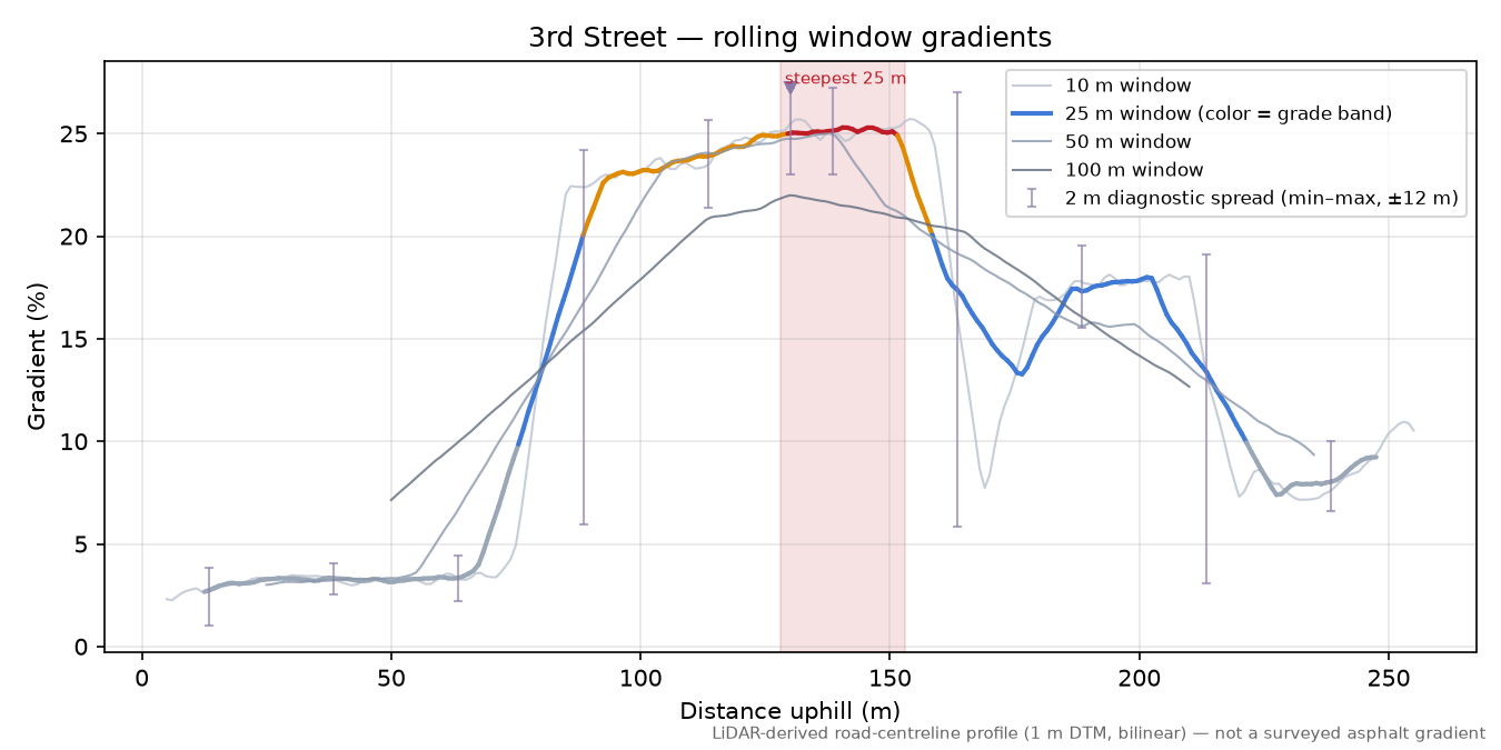 3rd Street rolling gradient profile