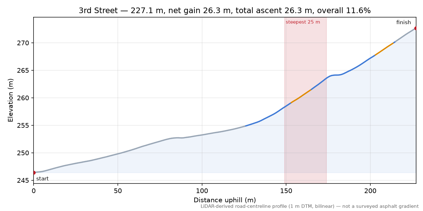 3rd Street elevation profile