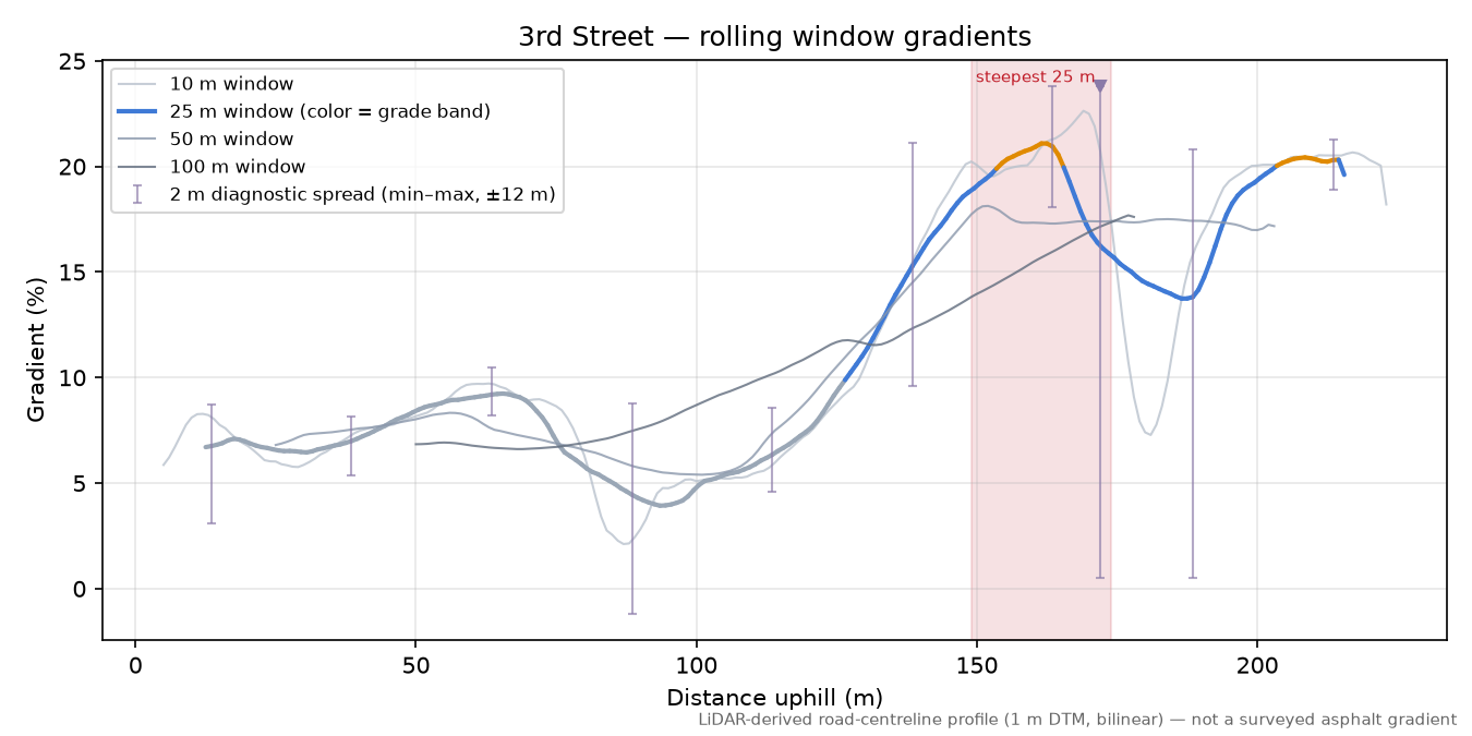 3rd Street rolling gradient profile