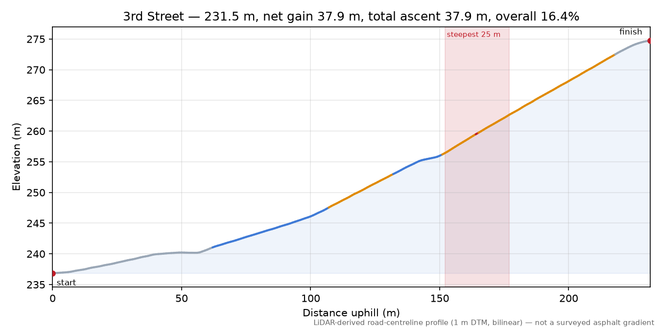 3rd Street elevation profile
