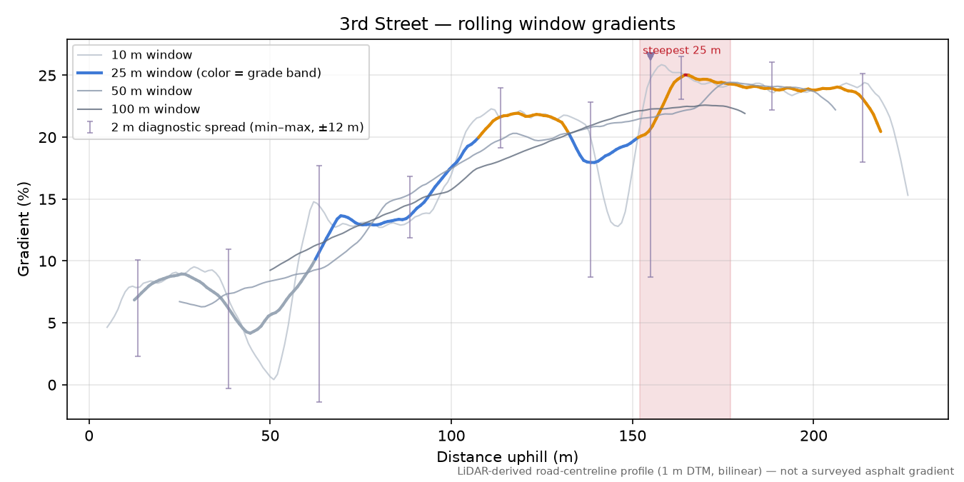 3rd Street rolling gradient profile