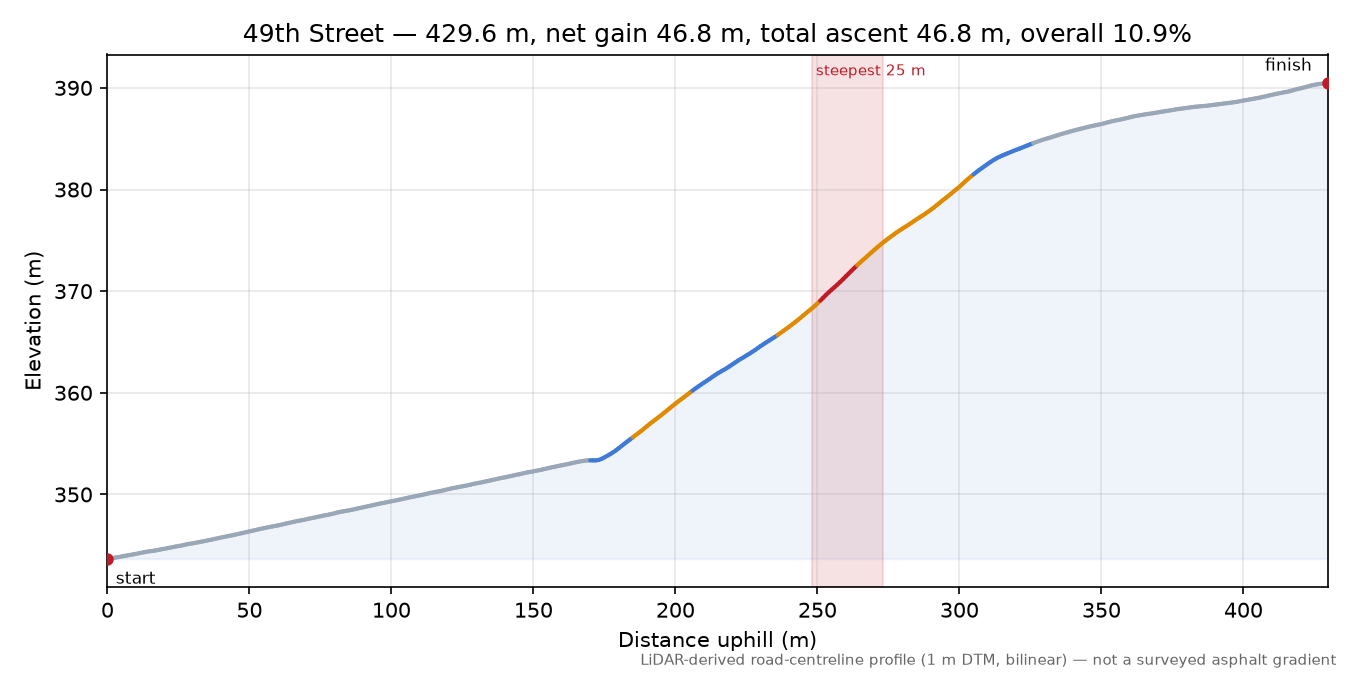 49th Street elevation profile