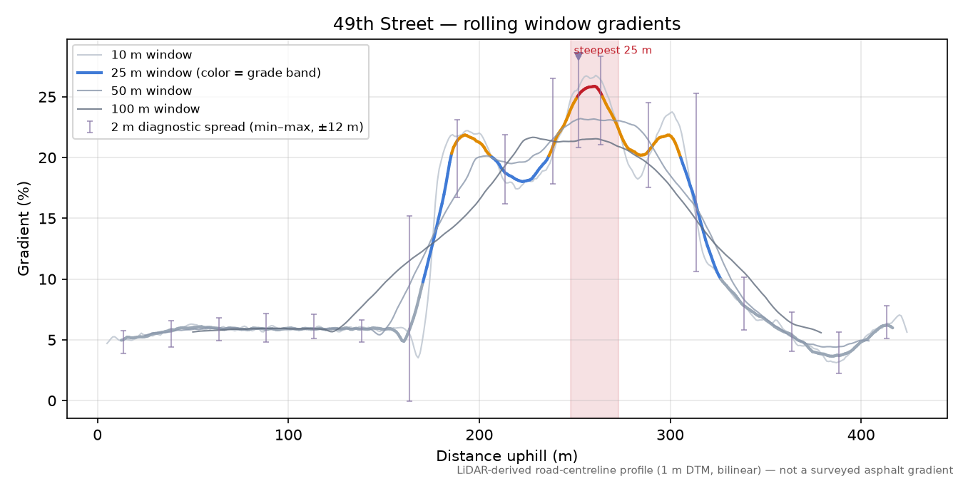 49th Street rolling gradient profile