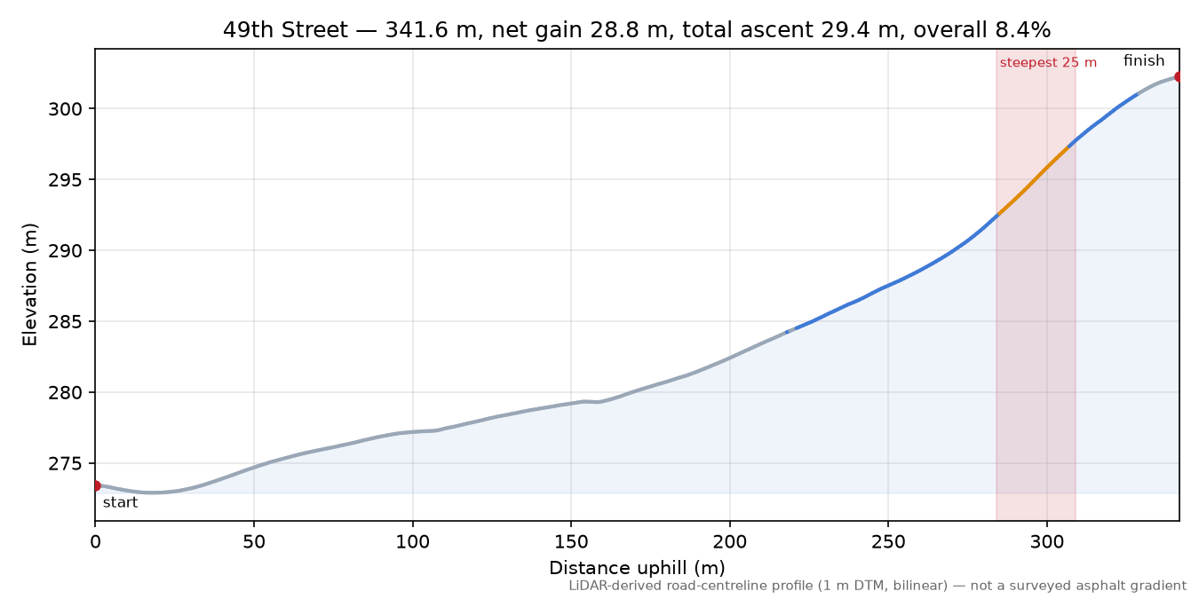 49th Street elevation profile