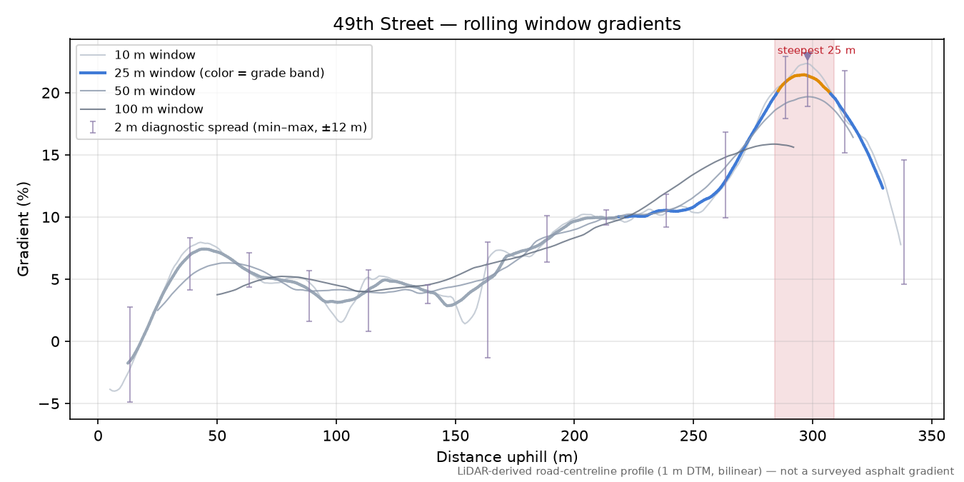 49th Street rolling gradient profile