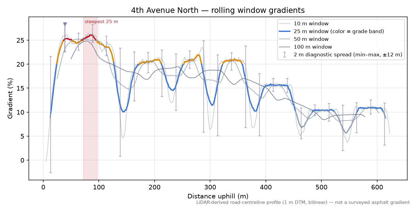4th Avenue North rolling gradient profile