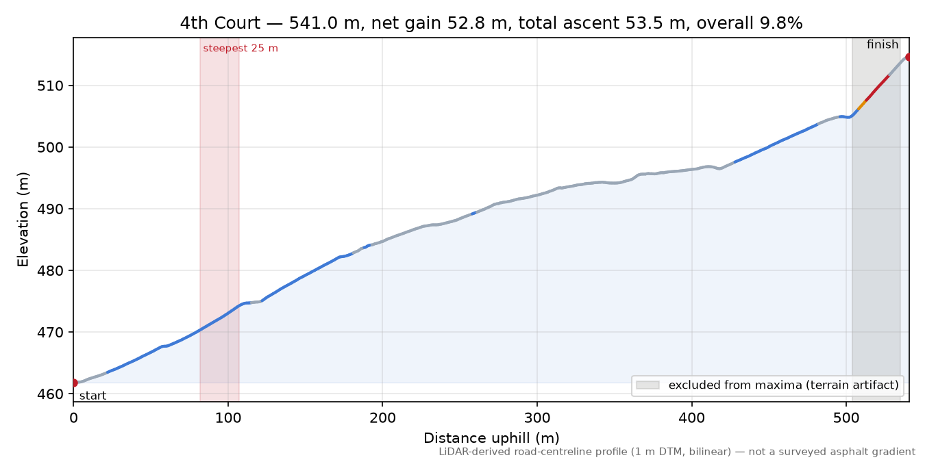 4th Court elevation profile