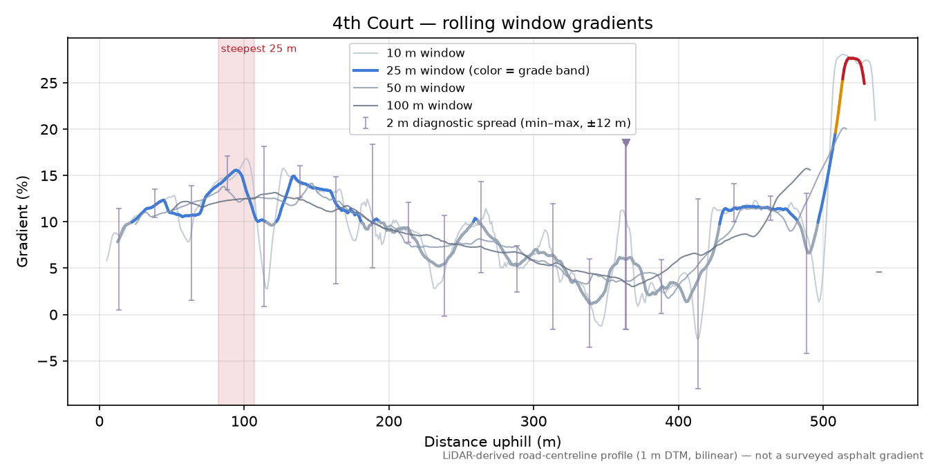 4th Court rolling gradient profile